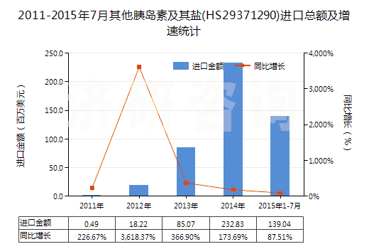 2011-2015年7月其他胰島素及其鹽(HS29371290)進(jìn)口總額及增速統(tǒng)計(jì)